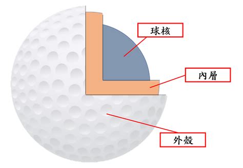 高爾夫球大小公分|高爾夫球幾公分？了解高爾夫球的尺寸與規範